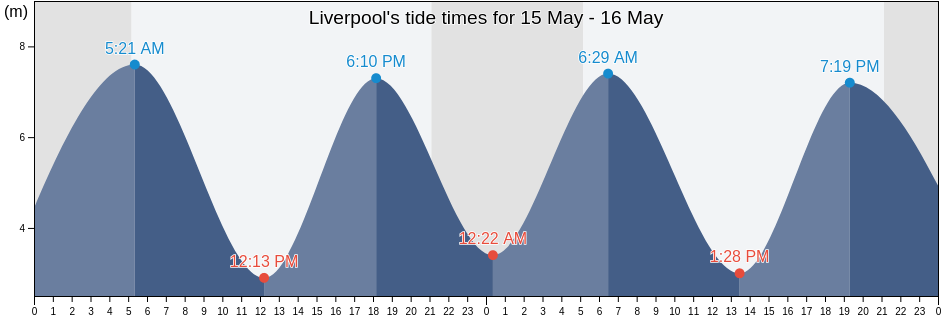 Liverpool, England, United Kingdom tide chart