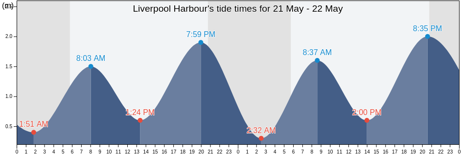 Liverpool Harbour, Nova Scotia, Canada tide chart