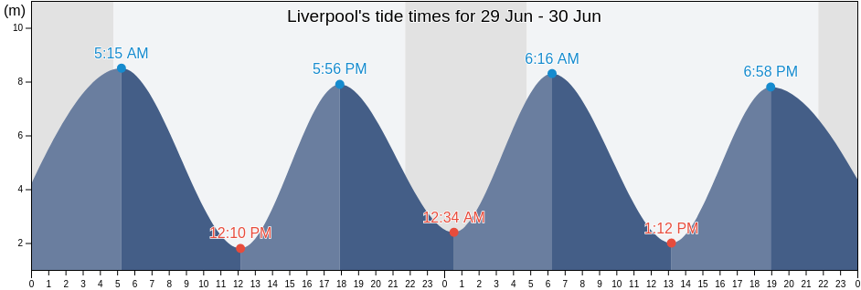Liverpool, Liverpool, England, United Kingdom tide chart