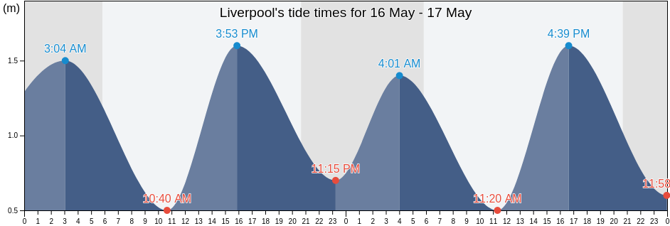Liverpool, Nova Scotia, Canada tide chart