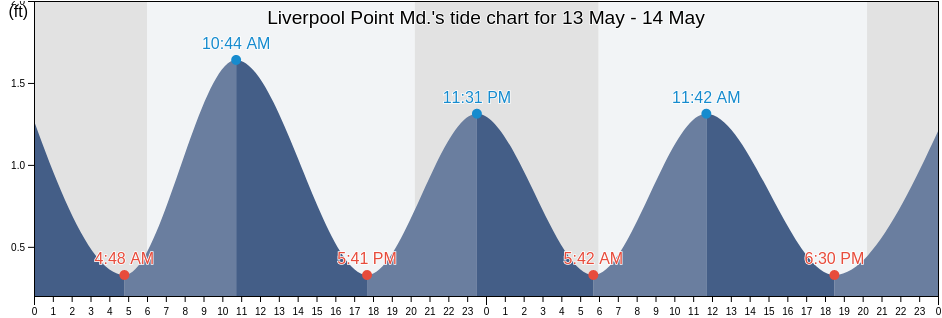 Liverpool Point Md., Stafford County, Virginia, United States tide chart