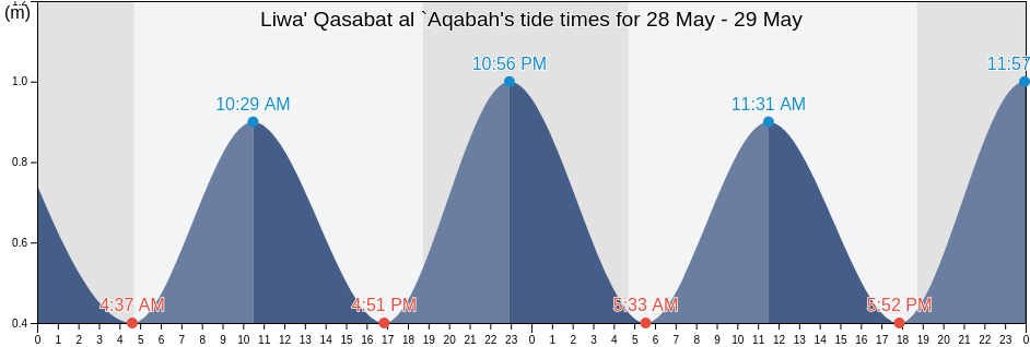 Liwa' Qasabat al `Aqabah, Aqaba, Jordan tide chart