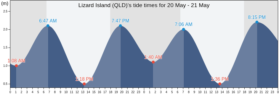 Lizard Island (QLD), Hope Vale, Queensland, Australia tide chart
