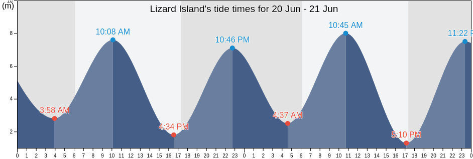 Lizard Island, Derby-West Kimberley, Western Australia, Australia tide chart