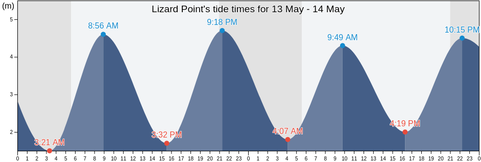 Lizard Point, Cornwall, England, United Kingdom tide chart