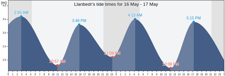 Llanbedr, Gwynedd, Wales, United Kingdom tide chart