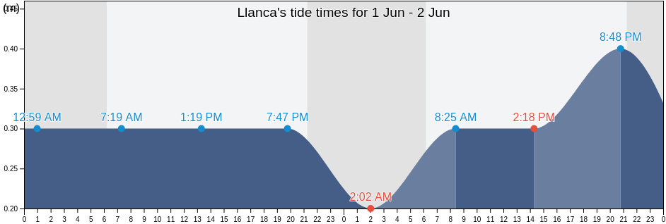 Llanca, Provincia de Girona, Catalonia, Spain tide chart