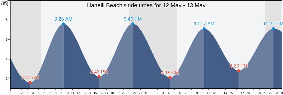 Llanelli Beach, City and County of Swansea, Wales, United Kingdom tide chart