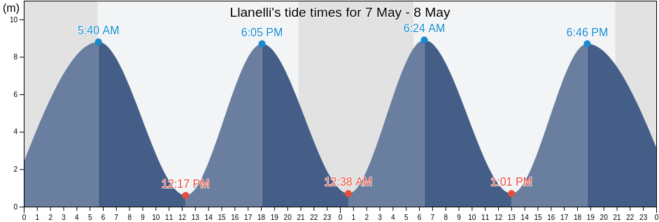 Llanelli's Tide Times, Tides for Fishing, High Tide and Low Tide tables