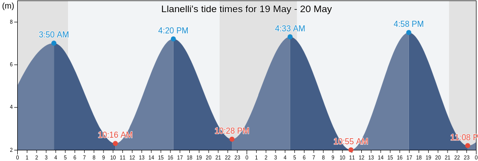 Llanelli, Carmarthenshire, Wales, United Kingdom tide chart