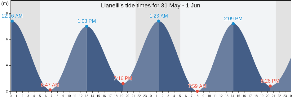 Llanelli, Carmarthenshire, Wales, United Kingdom tide chart