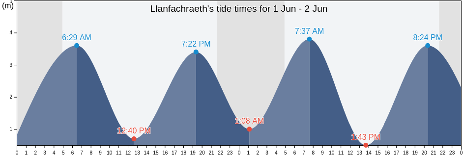 Llanfachraeth, Anglesey, Wales, United Kingdom tide chart