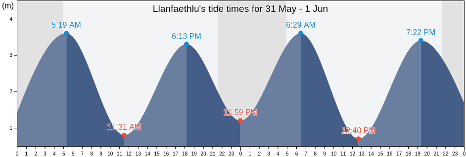 Llanfaethlu, Anglesey, Wales, United Kingdom tide chart
