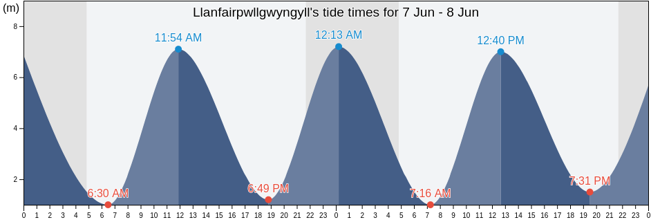 Llanfairpwllgwyngyll, Anglesey, Wales, United Kingdom tide chart