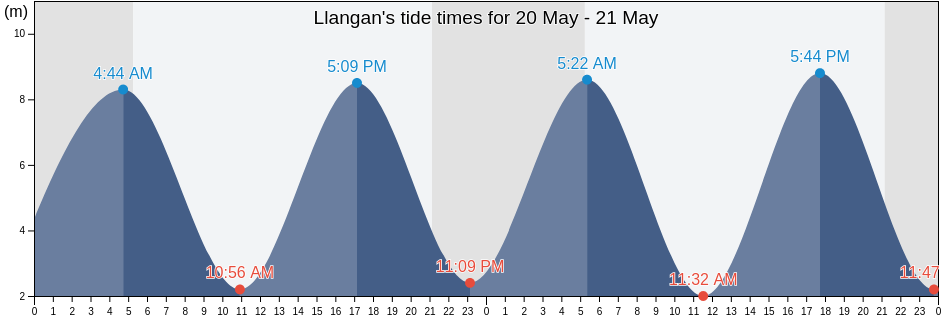Llangan, Vale of Glamorgan, Wales, United Kingdom tide chart
