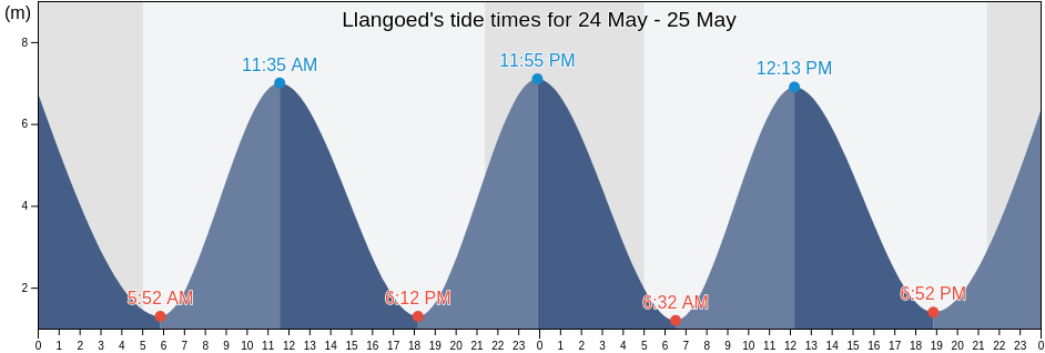 Llangoed, Anglesey, Wales, United Kingdom tide chart