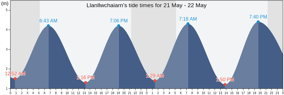 Llanllwchaiarn, County of Ceredigion, Wales, United Kingdom tide chart