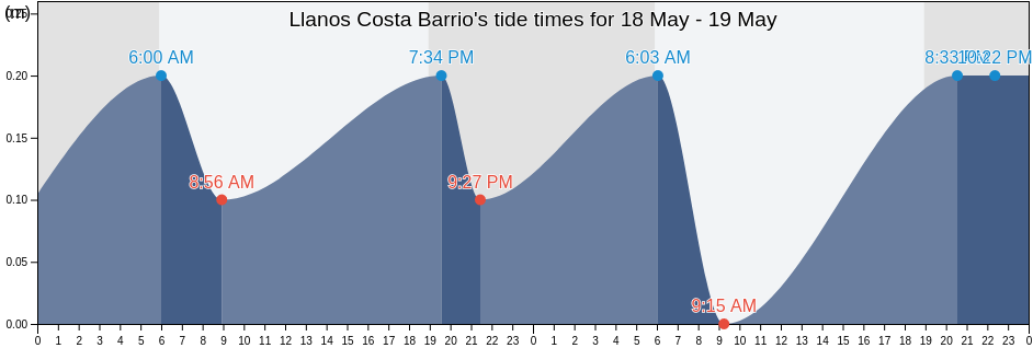 Llanos Costa Barrio, Cabo Rojo, Puerto Rico tide chart