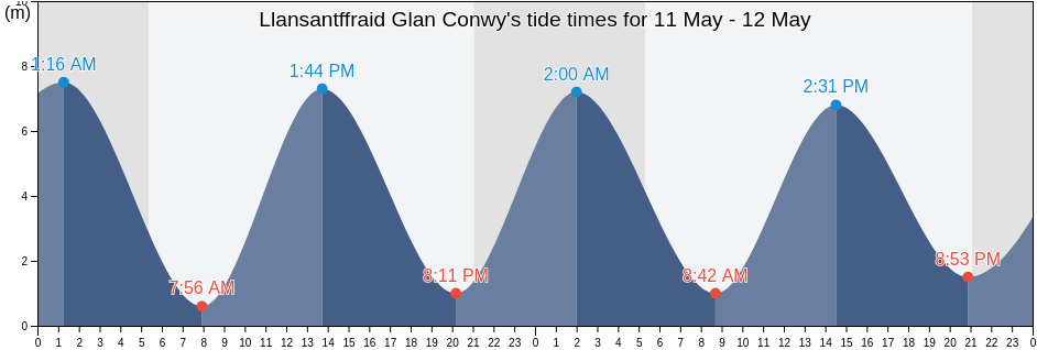 Llansantffraid Glan Conwy, Conwy, Wales, United Kingdom tide chart