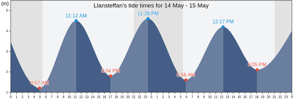 Llansteffan, Carmarthenshire, Wales, United Kingdom tide chart