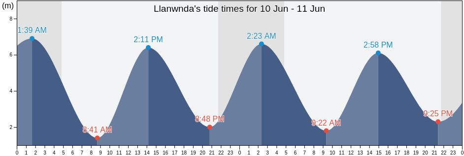 Llanwnda, Gwynedd, Wales, United Kingdom tide chart