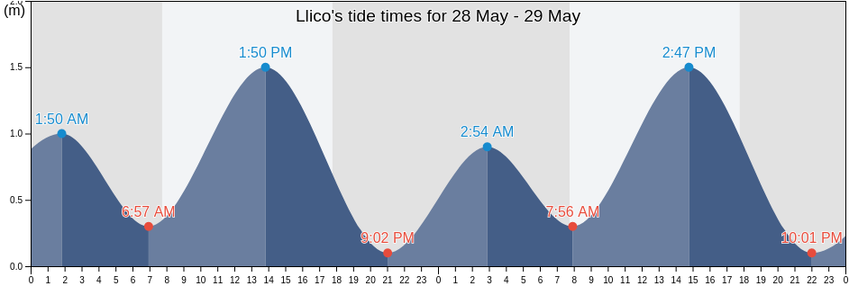 Llico, Provincia de Cardenal Caro, O'Higgins Region, Chile tide chart