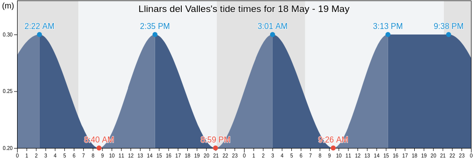 Llinars del Valles, Provincia de Barcelona, Catalonia, Spain tide chart