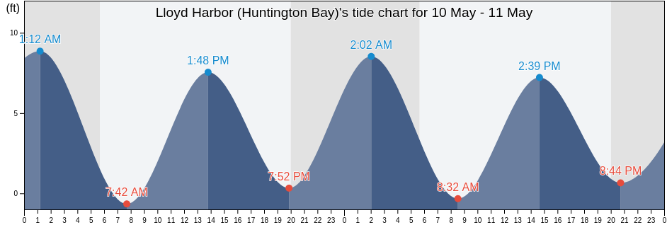 Lloyd Harbor (Huntington Bay), Suffolk County, New York, United States tide chart