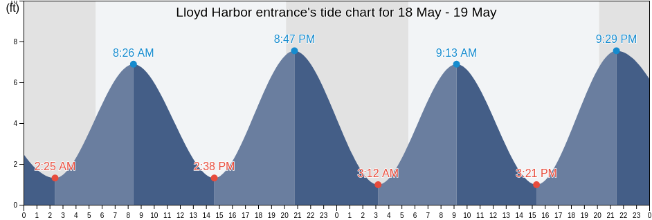 Lloyd Harbor entrance, Suffolk County, New York, United States tide chart