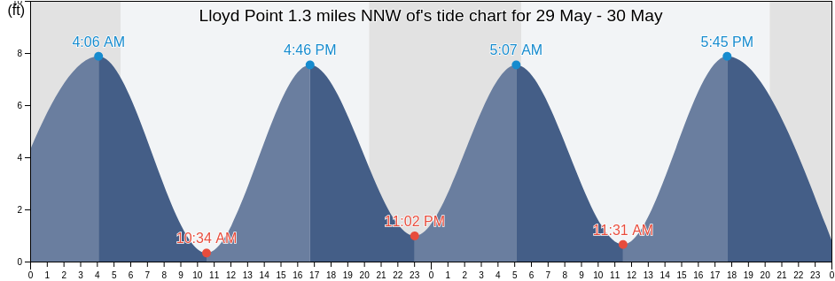 Lloyd Point 1.3 miles NNW of, Suffolk County, New York, United States tide chart