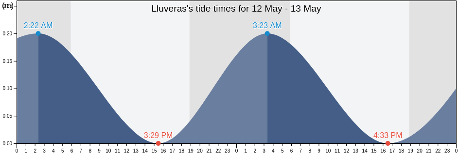 Lluveras, Susua Barrio, Sabana Grande, Puerto Rico tide chart