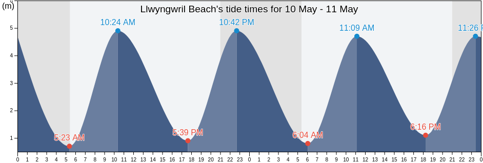Llwyngwril Beach, Gwynedd, Wales, United Kingdom tide chart