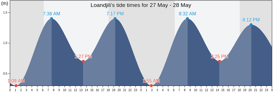Loandjili, Pointe-Noire, Republic of the Congo tide chart