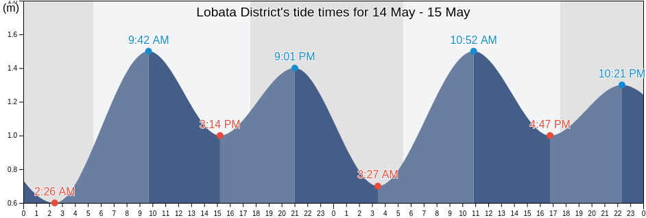 Lobata District, Sao Tome Island, Sao Tome and Principe tide chart