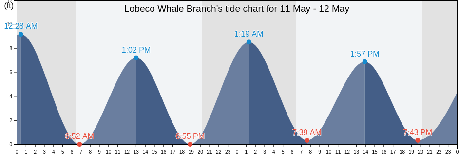 Lobeco Whale Branch, Colleton County, South Carolina, United States tide chart