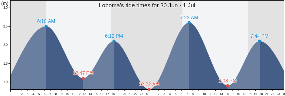Loboma, East Nusa Tenggara, Indonesia tide chart