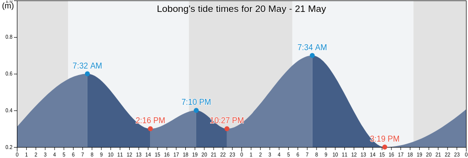Lobong, Province of Pangasinan, Ilocos, Philippines tide chart