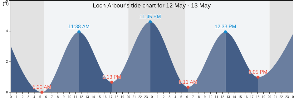 Loch Arbour, Monmouth County, New Jersey, United States tide chart