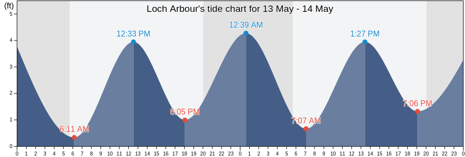 Loch Arbour, Monmouth County, New Jersey, United States tide chart