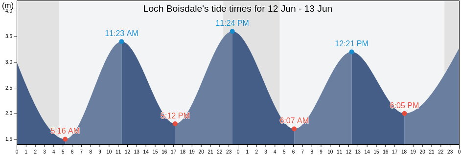 Loch Boisdale, Eilean Siar, Scotland, United Kingdom tide chart