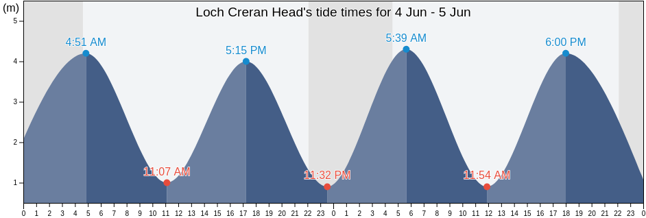 Loch Creran Head, Argyll and Bute, Scotland, United Kingdom tide chart