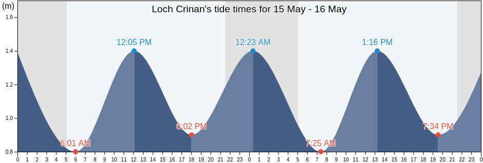 Loch Crinan, Argyll and Bute, Scotland, United Kingdom tide chart