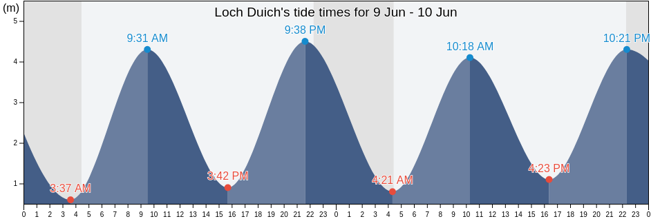 Loch Duich, Highland, Scotland, United Kingdom tide chart