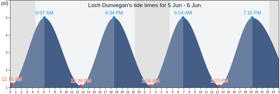 Loch Dunvegan, Eilean Siar, Scotland, United Kingdom tide chart