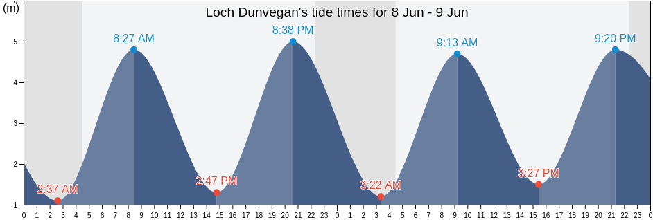 Loch Dunvegan, Highland, Scotland, United Kingdom tide chart