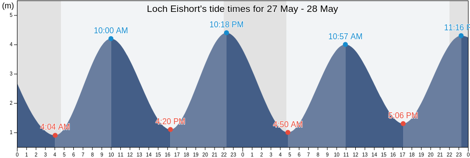 Loch Eishort, Highland, Scotland, United Kingdom tide chart