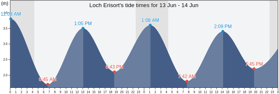 Loch Erisort, Eilean Siar, Scotland, United Kingdom tide chart