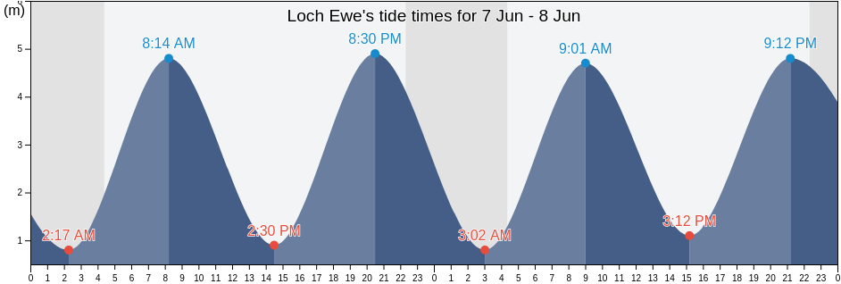 Loch Ewe, Highland, Scotland, United Kingdom tide chart