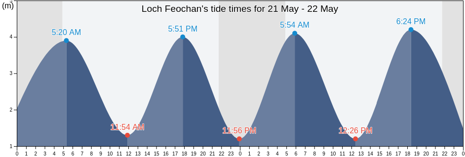 Loch Feochan, Argyll and Bute, Scotland, United Kingdom tide chart