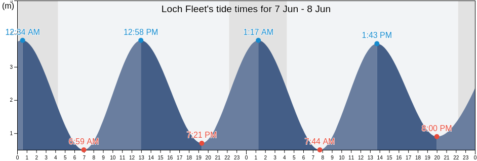 Loch Fleet, Highland, Scotland, United Kingdom tide chart